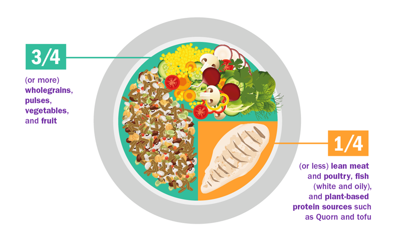 Portion sizes on your plate